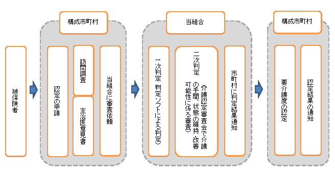 介護認定の流れの図