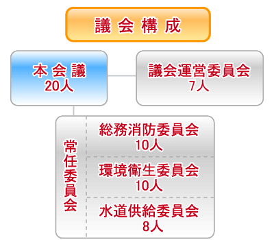 議会構成