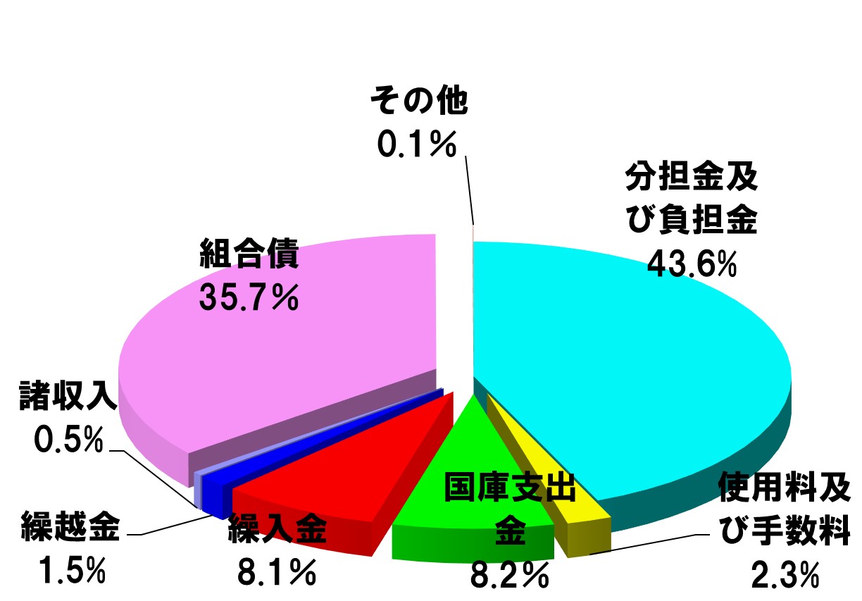 決算歳入内訳グラフ