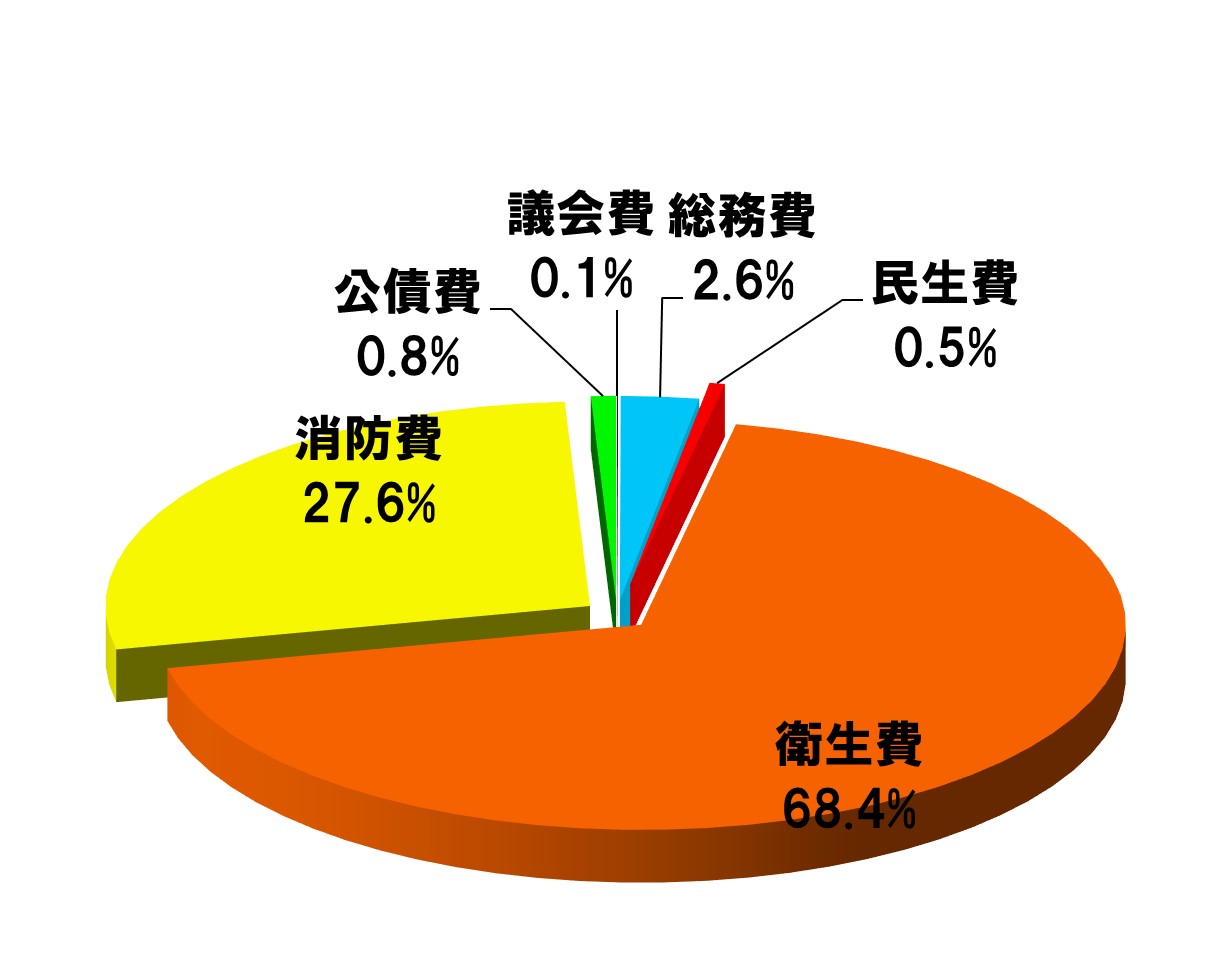 決算歳出内訳グラフ