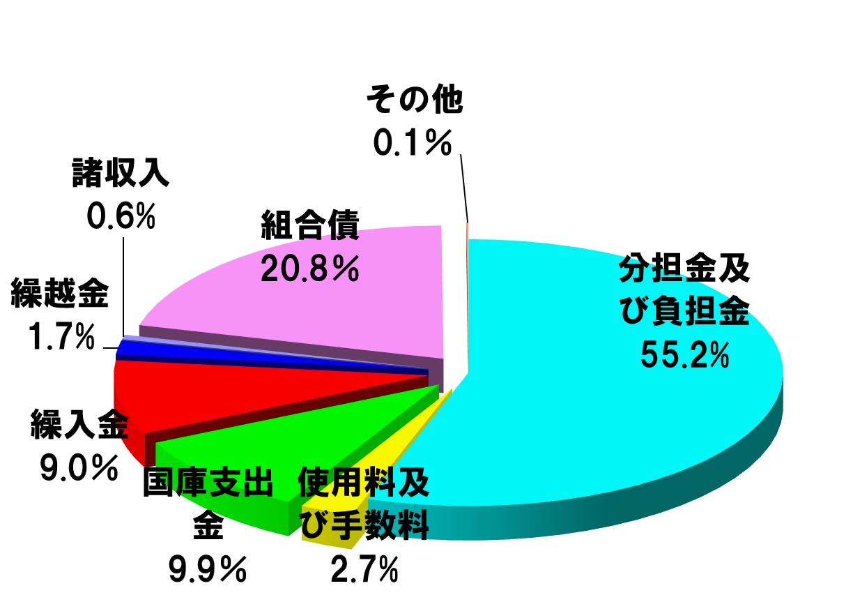 決算歳入内訳グラフ