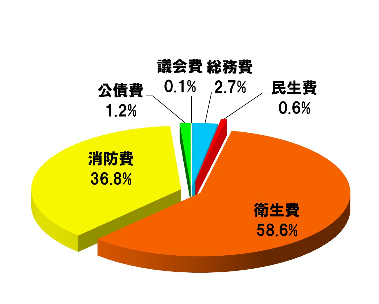 決算歳出内訳グラフ