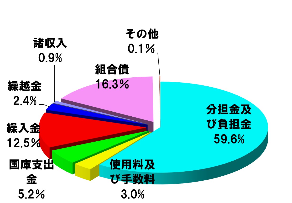決算歳入内訳グラフ
