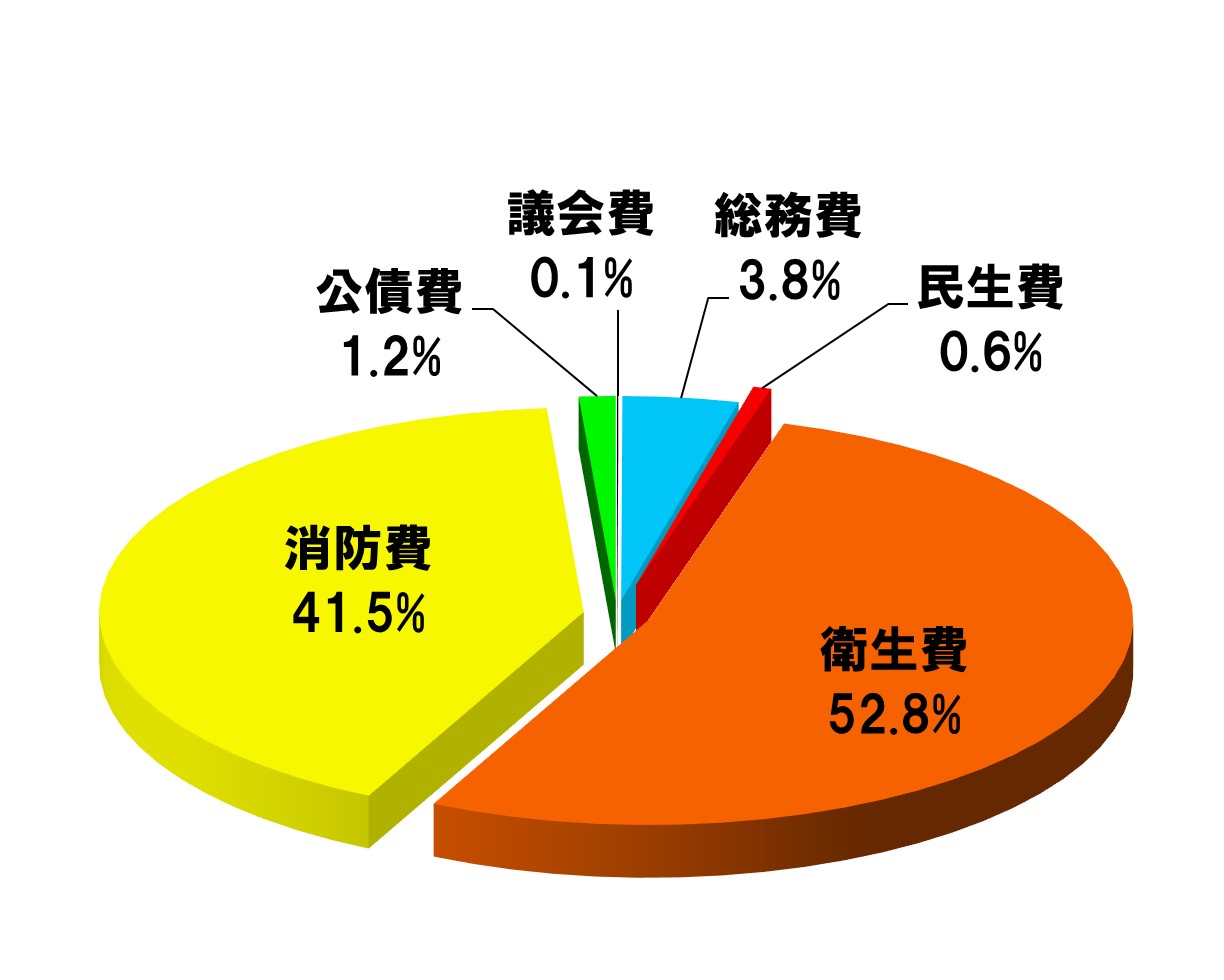決算歳出内訳グラフ