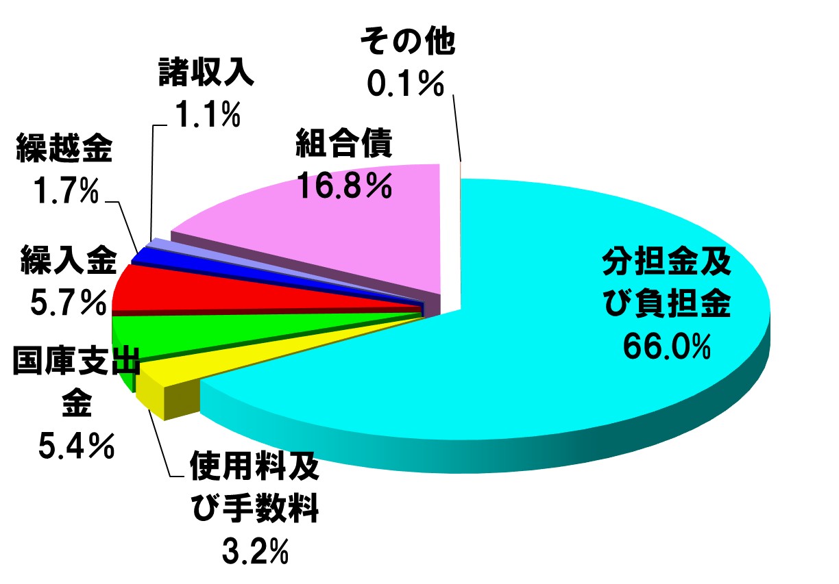 決算歳入内訳グラフ