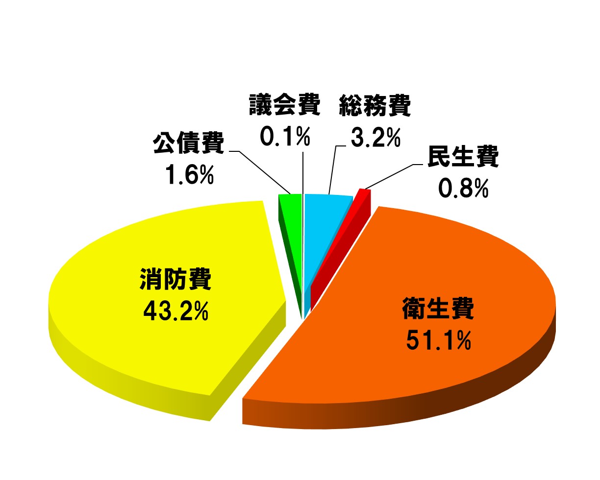 決算歳出内訳グラフ