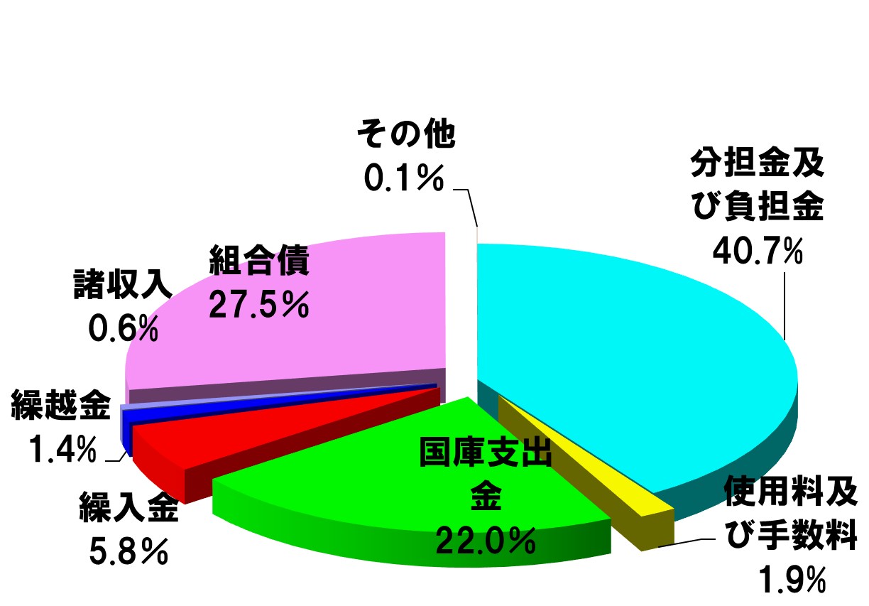 決算歳入内訳グラフ