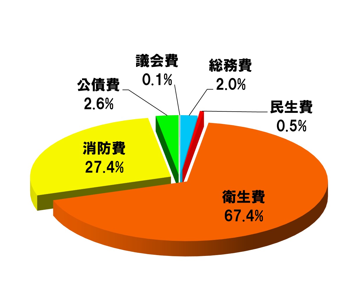 決算歳出内訳グラフ