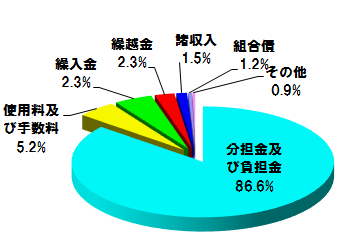 歳入内訳グラフ
