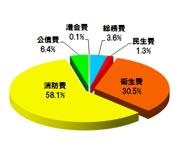 歳出内訳グラフ
