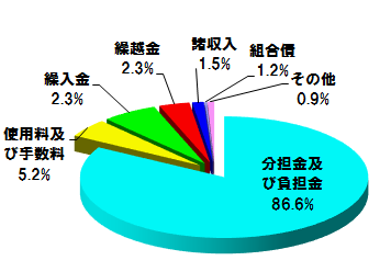 歳入内訳グラフ