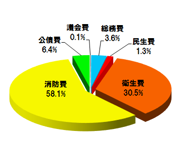 歳出内訳グラフ