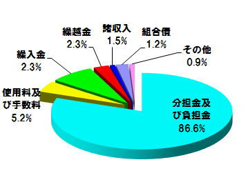 歳入内訳グラフ