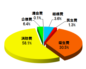 歳出内訳グラフ