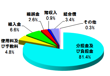 歳入内訳グラフ