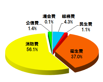 歳出内訳グラフ