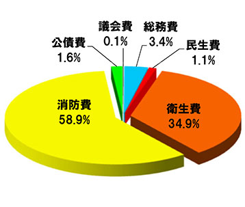 歳出内訳グラフ
