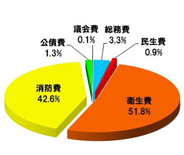 歳出内訳グラフ