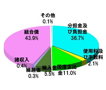 歳入内訳グラフ