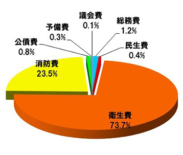 歳出内訳グラフ