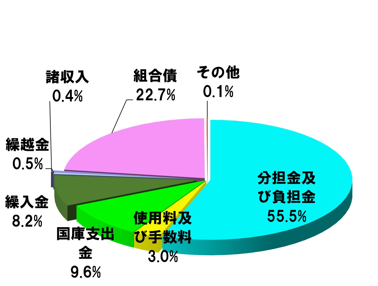 歳入内訳グラフ