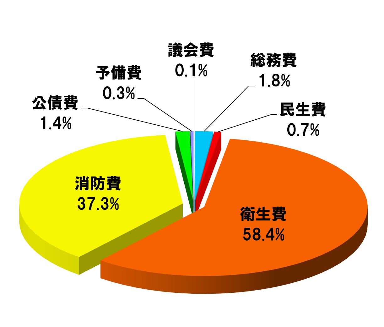 歳出内訳グラフ