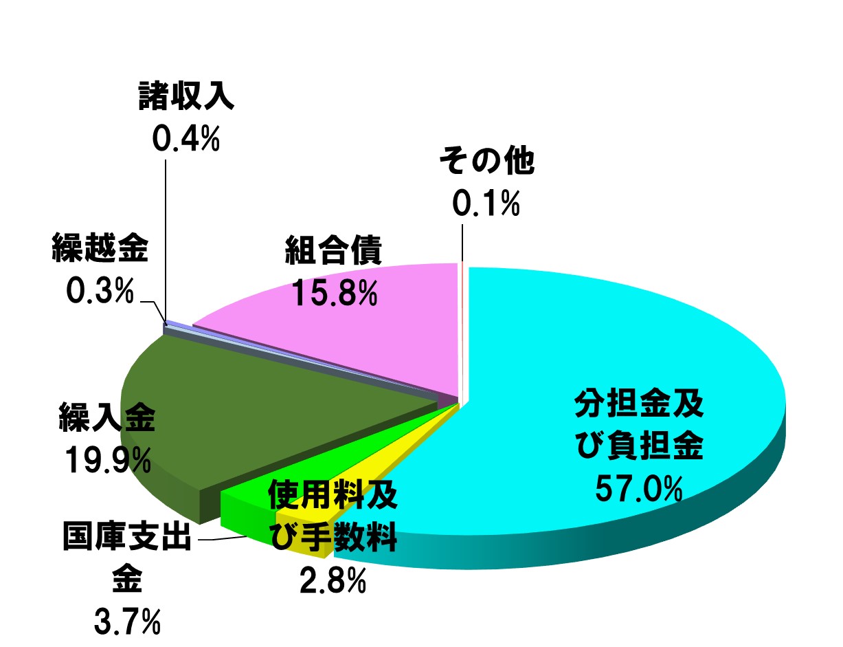 歳入内訳グラフ