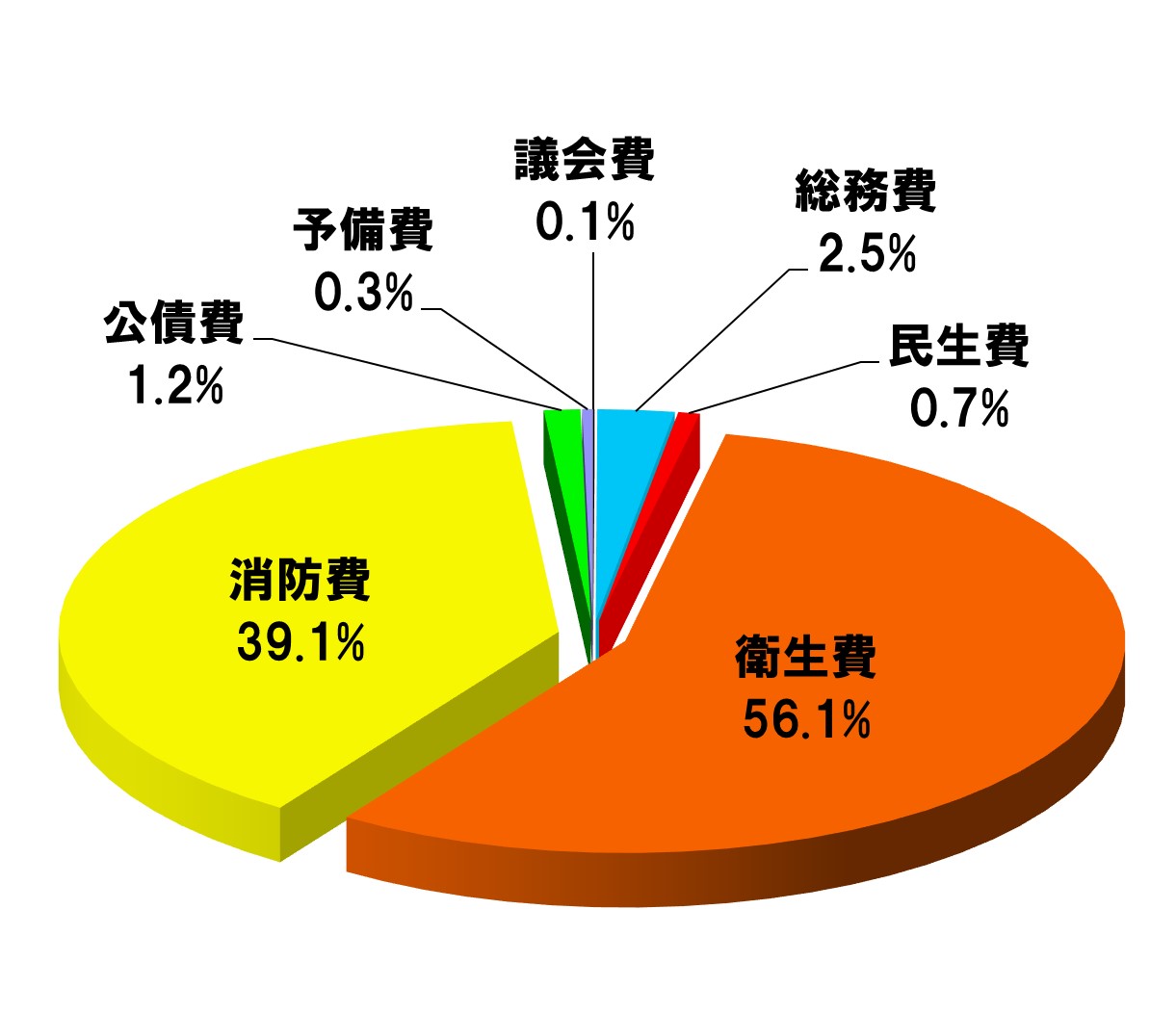 歳出内訳グラフ