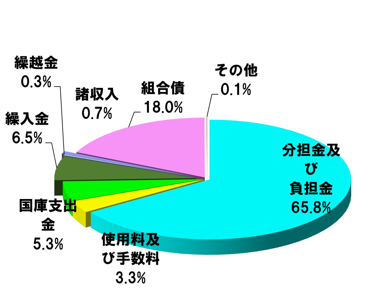 歳入内訳グラフ