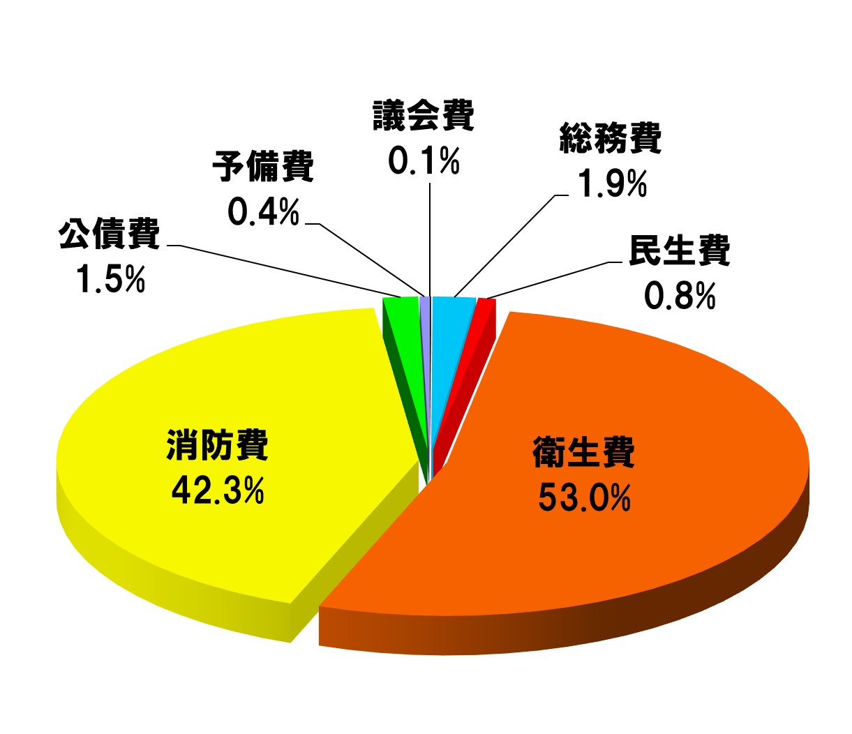 歳出内訳グラフ