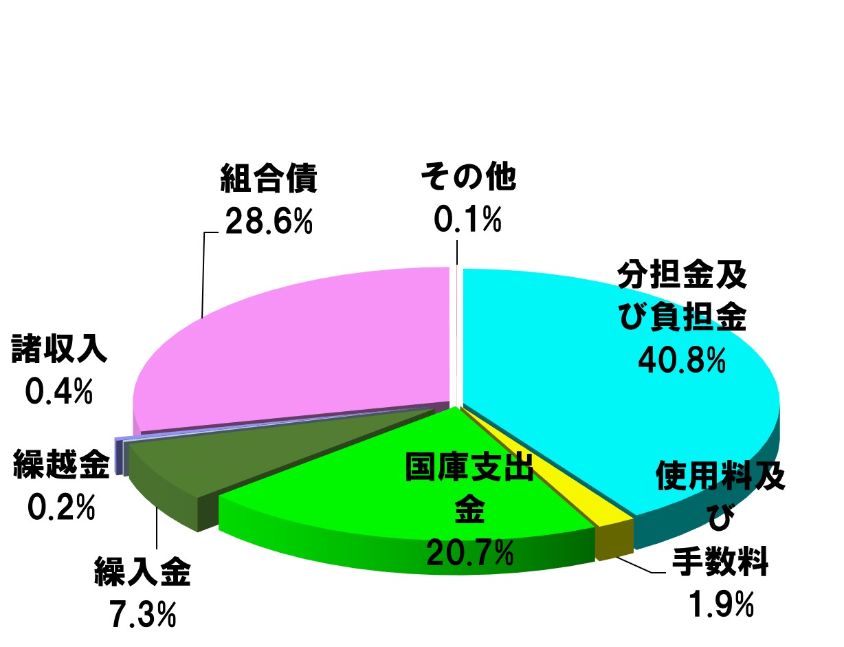 歳入内訳グラフ