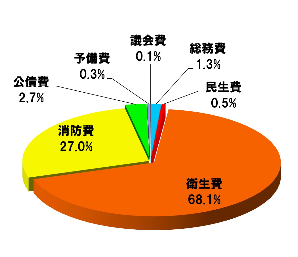 歳出内訳グラフ