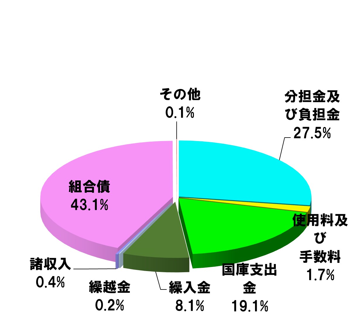 歳入内訳グラフ