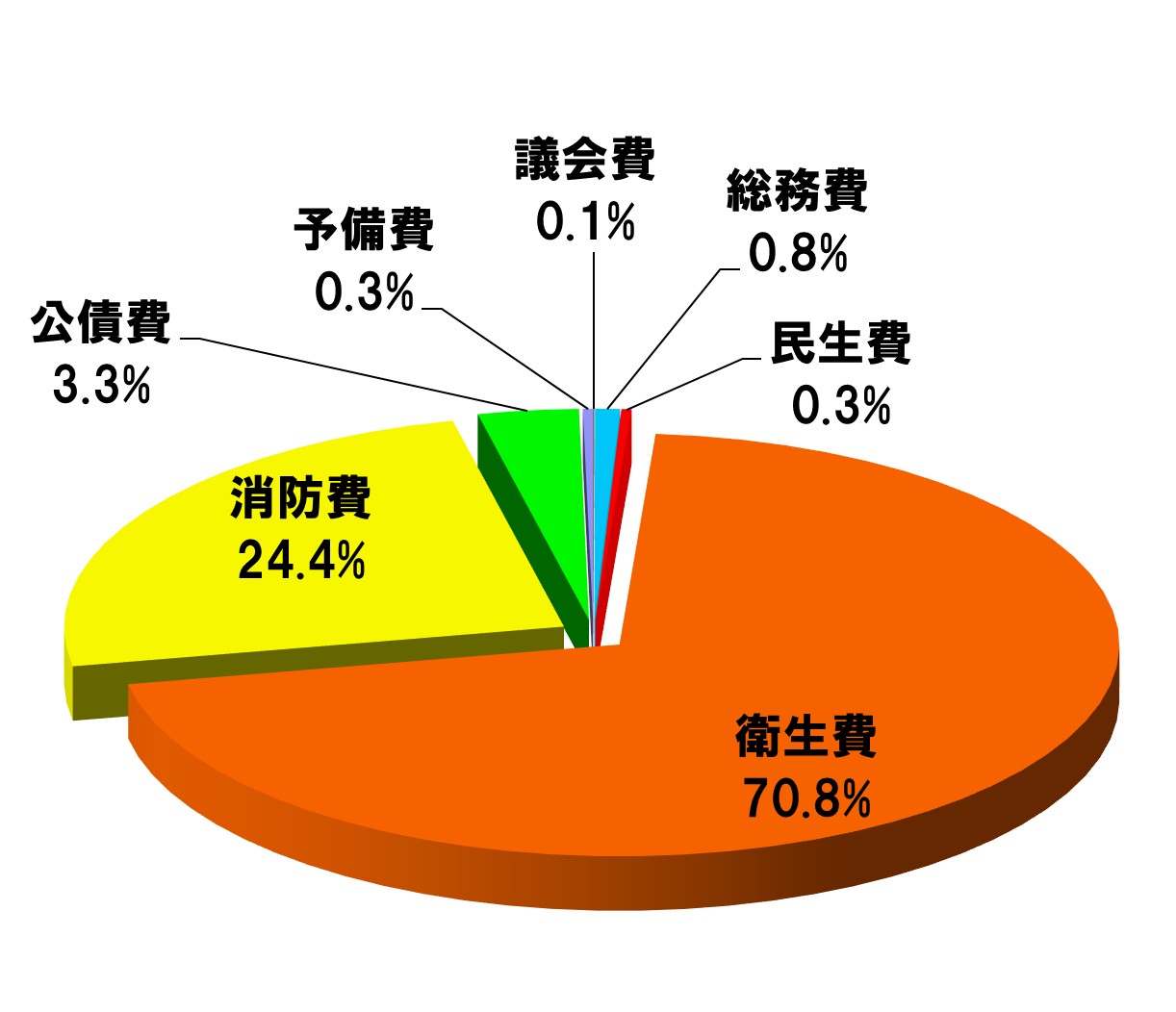 歳出内訳グラフ