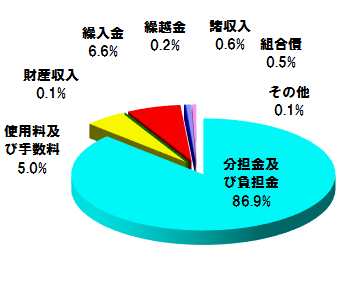 歳入内訳グラフ
