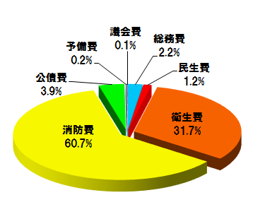 歳出内訳グラフ