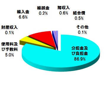 平成27年度会津若松地方広域市町村圏整備組合予算