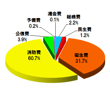 歳出内訳グラフ