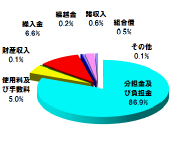 歳入内訳グラフ