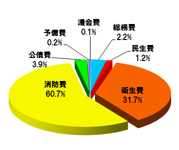 歳出内訳グラフ