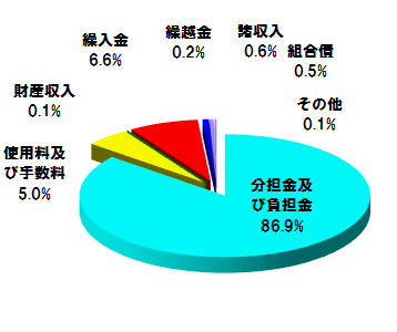 歳入内訳グラフ