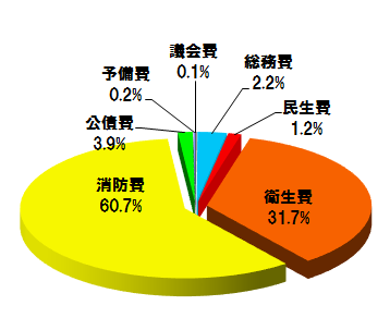 歳出内訳グラフ
