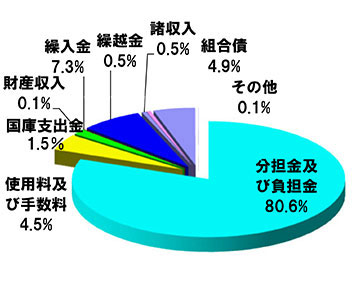 歳入内訳グラフ