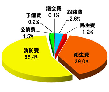 歳出内訳グラフ