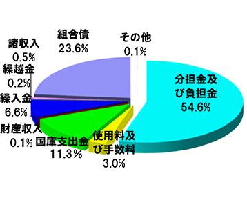 歳入内訳グラフ