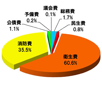 歳出内訳グラフ