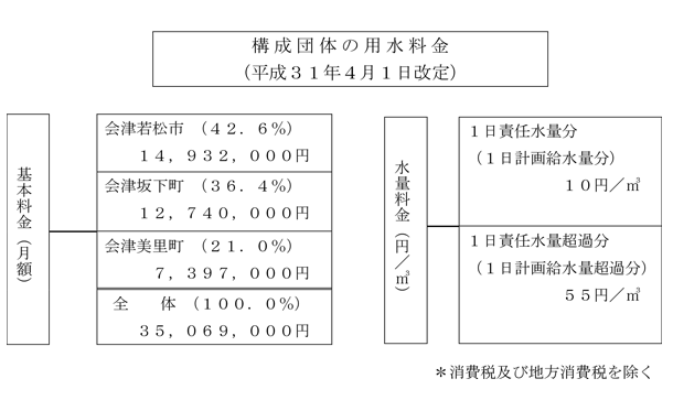 用水料金